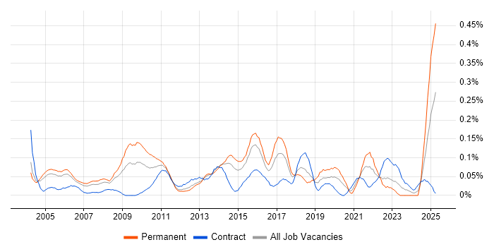 Job vacancy trend for Senior Service Manager in Berkshire Job vacancy trend for Senior Service Manager in Berkshire