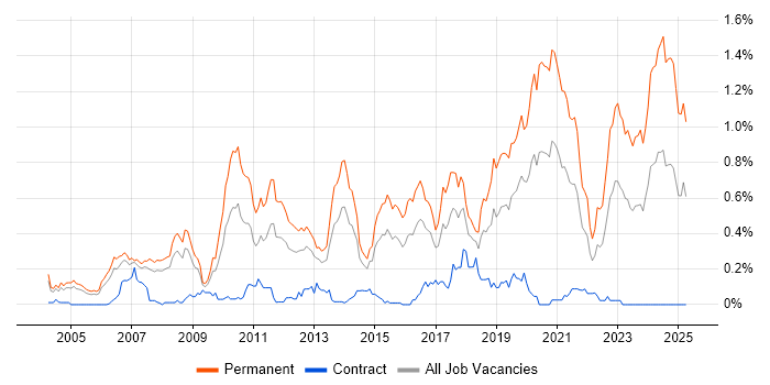 Job vacancy trend for Senior Software Developer in Berkshire Job vacancy trend for Senior Software Developer in Berkshire