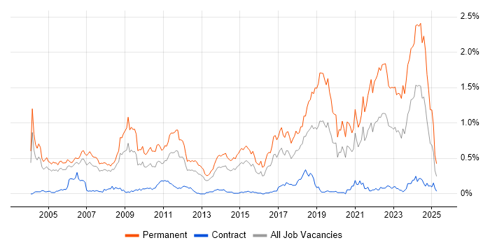 Job vacancy trend for Senior Software Engineer in Berkshire Job vacancy trend for Senior Software Engineer in Berkshire