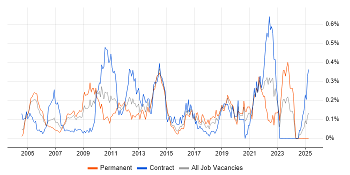 Job vacancy trend for Senior Solutions Architect in Berkshire Job vacancy trend for Senior Solutions Architect in Berkshire