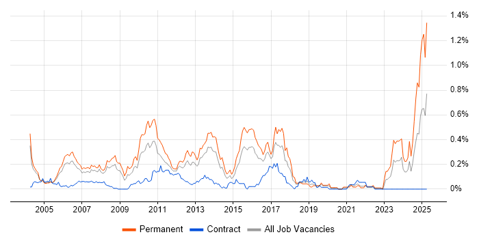 Job vacancy trend for Senior SQL Developer in Berkshire Job vacancy trend for Senior SQL Developer in Berkshire