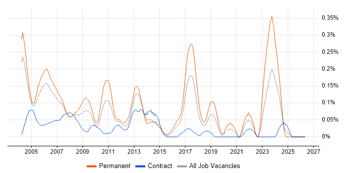 Senior Support Analyst job vacancy trend in Berkshire