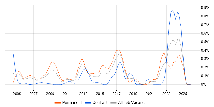 Senior Systems Administrator job vacancy trend in Berkshire