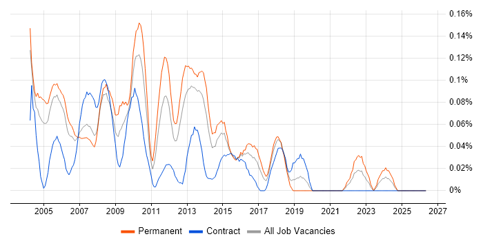 Senior Systems Analyst job vacancy trend in Berkshire