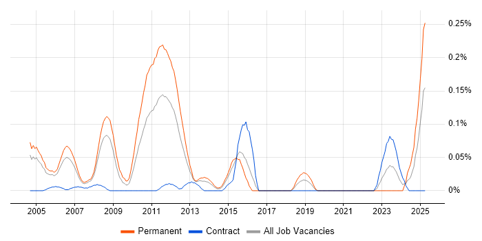 Job vacancy trend for Senior Systems Developer in Berkshire Job vacancy trend for Senior Systems Developer in Berkshire