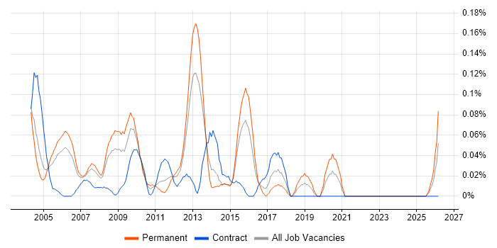 Senior Technical Analyst job vacancy trend in Berkshire