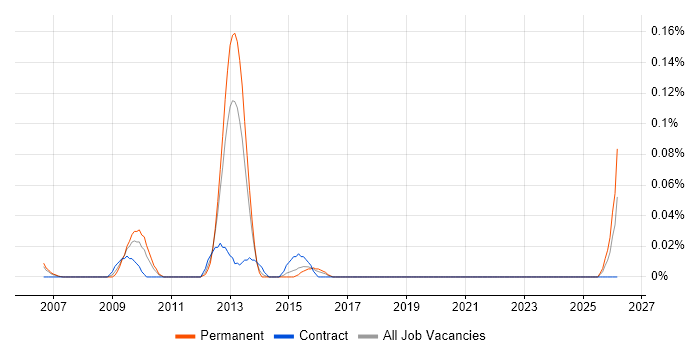 Senior Technical Business Analyst job vacancy trend in Berkshire