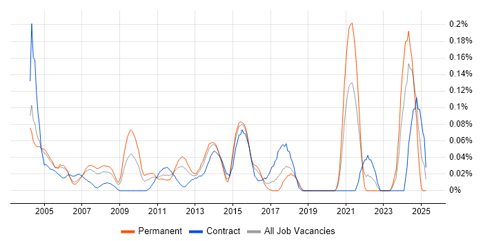 Job vacancy trend for Senior Technical Manager in Berkshire Job vacancy trend for Senior Technical Manager in Berkshire