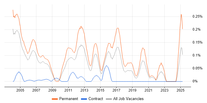 Job vacancy trend for Senior Technical Support in Berkshire Job vacancy trend for Senior Technical Support in Berkshire