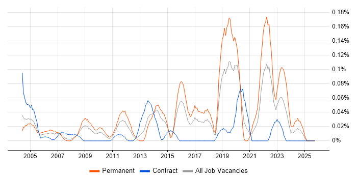 Senior Technician job vacancy trend in Berkshire