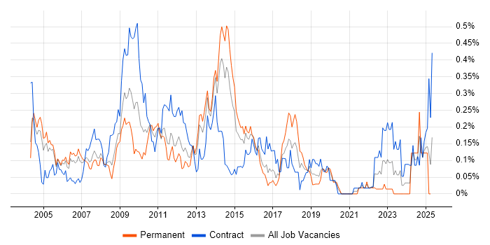 Job vacancy trend for Senior Test Analyst in Berkshire Job vacancy trend for Senior Test Analyst in Berkshire