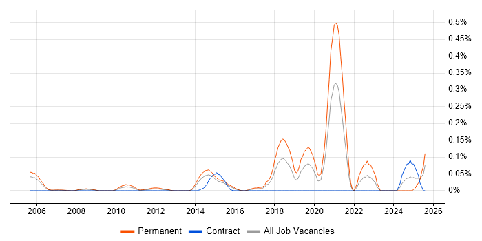 Job vacancy trend for Senior Test Automation Engineer in Berkshire Job vacancy trend for Senior Test Automation Engineer in Berkshire