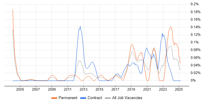 Job vacancy trend for Senior Transformation Manager in Berkshire Job vacancy trend for Senior Transformation Manager in Berkshire