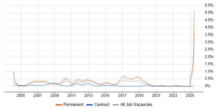 Job vacancy trend for Senior Web Developer in Berkshire