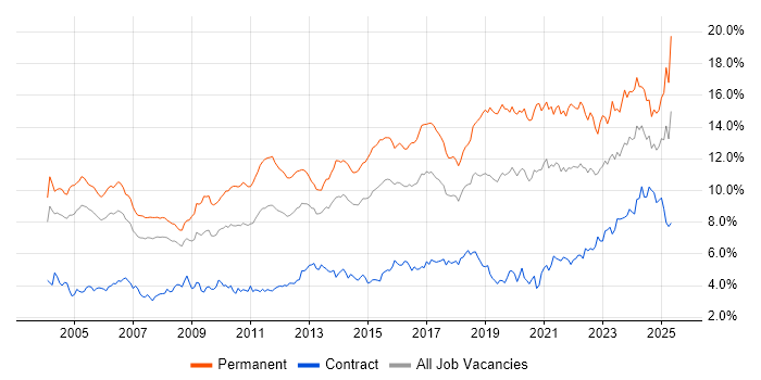 Job vacancy trend for Senior in Berkshire Job vacancy trend for Senior in Berkshire