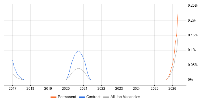 Sensor Fusion job vacancy trend in Berkshire