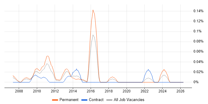 SEO Executive job vacancy trend in Berkshire