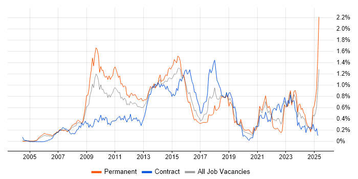 Job vacancy trend for SEO in Berkshire Job vacancy trend for SEO in Berkshire