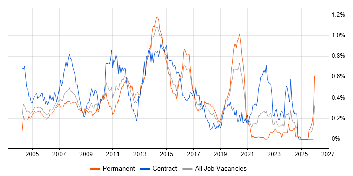 Server Engineer job vacancy trend in Berkshire