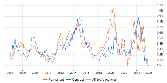 Server Management job vacancy trend in Berkshire