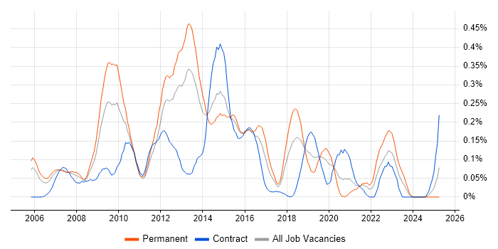 Job vacancy trend for Server Virtualisation in Berkshire Job vacancy trend for Server Virtualisation in Berkshire