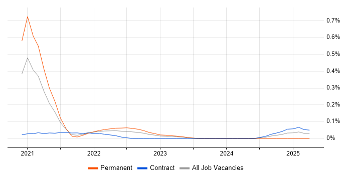 Job vacancy trend for Serverless Framework in Berkshire Job vacancy trend for Serverless Framework in Berkshire