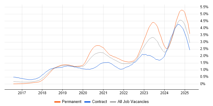 Job vacancy trend for Serverless in Berkshire Job vacancy trend for Serverless in Berkshire