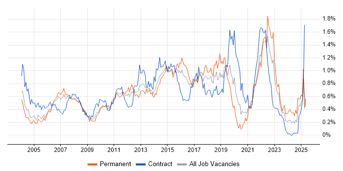 Job vacancy trend for Service Analyst in Berkshire Job vacancy trend for Service Analyst in Berkshire