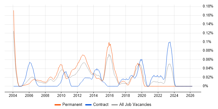 Service Delivery Analyst job vacancy trend in Berkshire