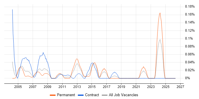 Service Delivery Coordinator job vacancy trend in Berkshire