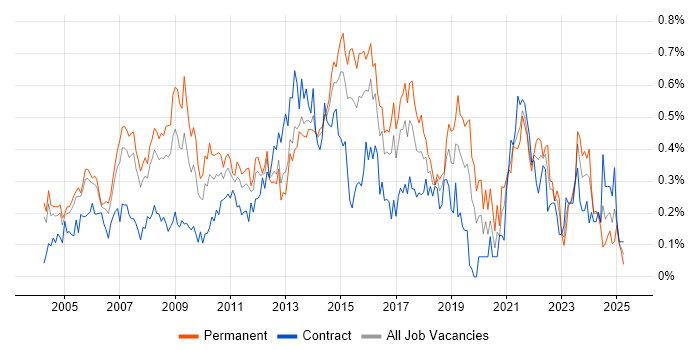 Job vacancy trend for Service Delivery Manager in Berkshire Job vacancy trend for Service Delivery Manager in Berkshire