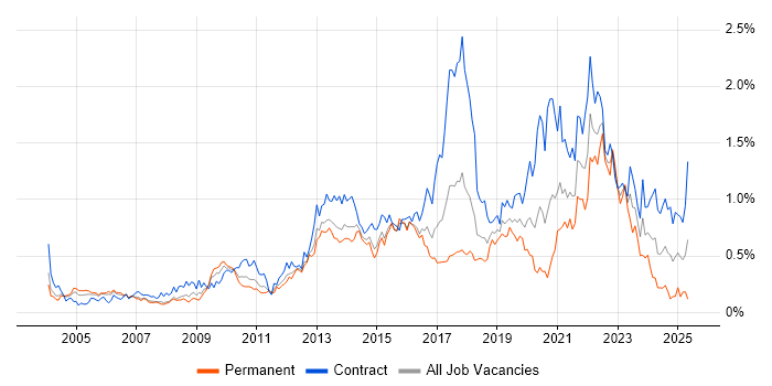 Job vacancy trend for Service Design in Berkshire Job vacancy trend for Service Design in Berkshire