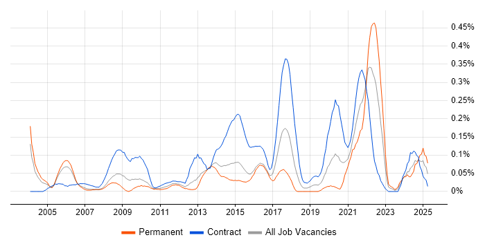 Job vacancy trend for Service Designer in Berkshire Job vacancy trend for Service Designer in Berkshire