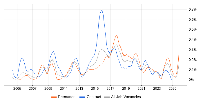 Service Desk Engineer job vacancy trend in Berkshire