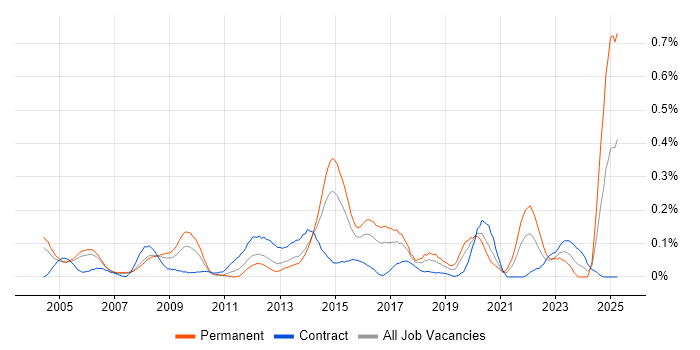 Job vacancy trend for Service Desk Manager in Berkshire Job vacancy trend for Service Desk Manager in Berkshire