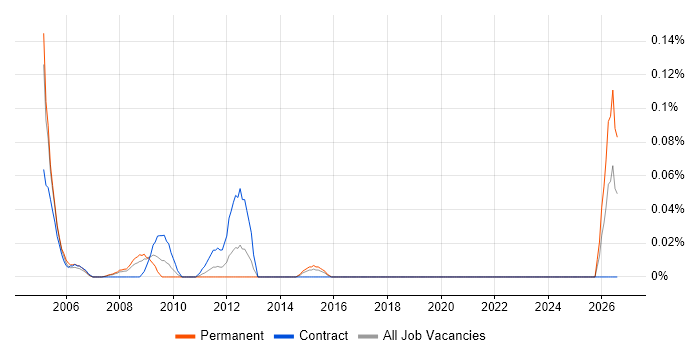 Service Desk Operator job vacancy trend in Berkshire