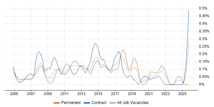 Service Desk Support Analyst job vacancy trend in Berkshire Service Desk Support Analyst job vacancy trend in Berkshire