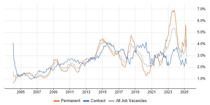 Job vacancy trend for Service Management in Berkshire Job vacancy trend for Service Management in Berkshire