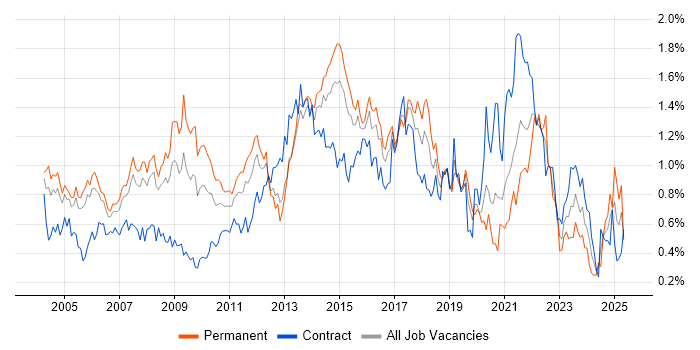 Job vacancy trend for Service Manager in Berkshire