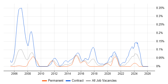Service Migration job vacancy trend in Berkshire