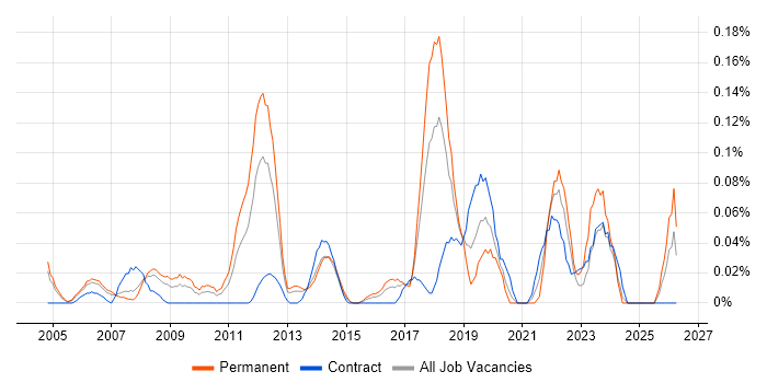 Service Operations Manager job vacancy trend in Berkshire