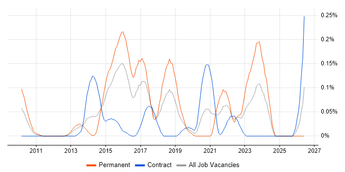 Service Owner job vacancy trend in Berkshire