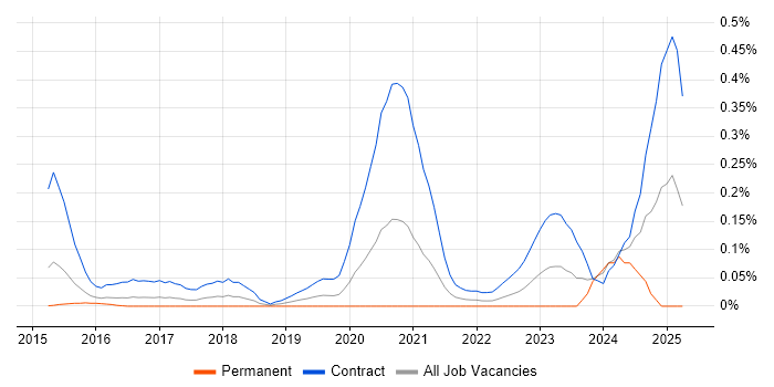 Job vacancy trend for ServiceNow Architect in Berkshire Job vacancy trend for ServiceNow Architect in Berkshire