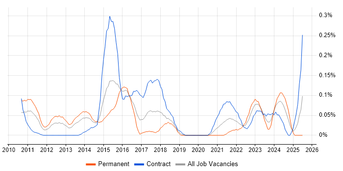 Job vacancy trend for ServiceNow Consultant in Berkshire Job vacancy trend for ServiceNow Consultant in Berkshire