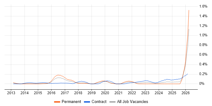 ServiceNow Manager job vacancy trend in Berkshire