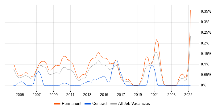 Job vacancy trend for Services Director in Berkshire Job vacancy trend for Services Director in Berkshire