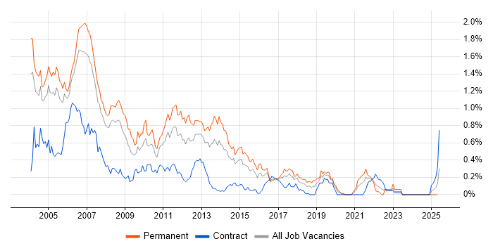 Job vacancy trend for Servlets in Berkshire Job vacancy trend for Servlets in Berkshire