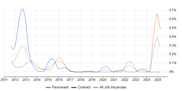 Job vacancy trend for SevOne in Berkshire Job vacancy trend for SevOne in Berkshire