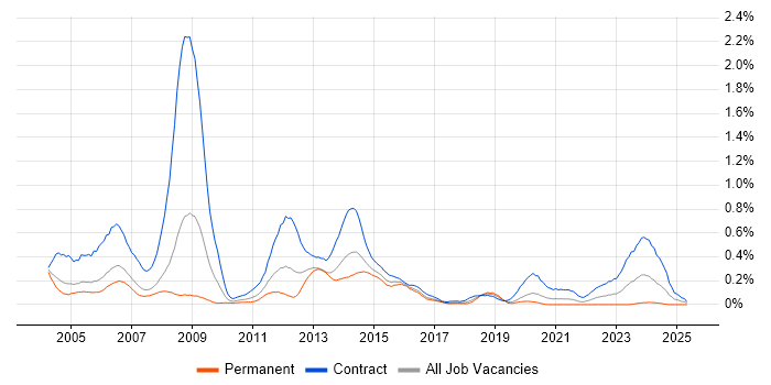 Job vacancy trend for SGSN in Berkshire Job vacancy trend for SGSN in Berkshire