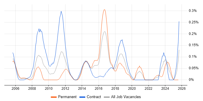 Job vacancy trend for SharePoint Administrator in Berkshire